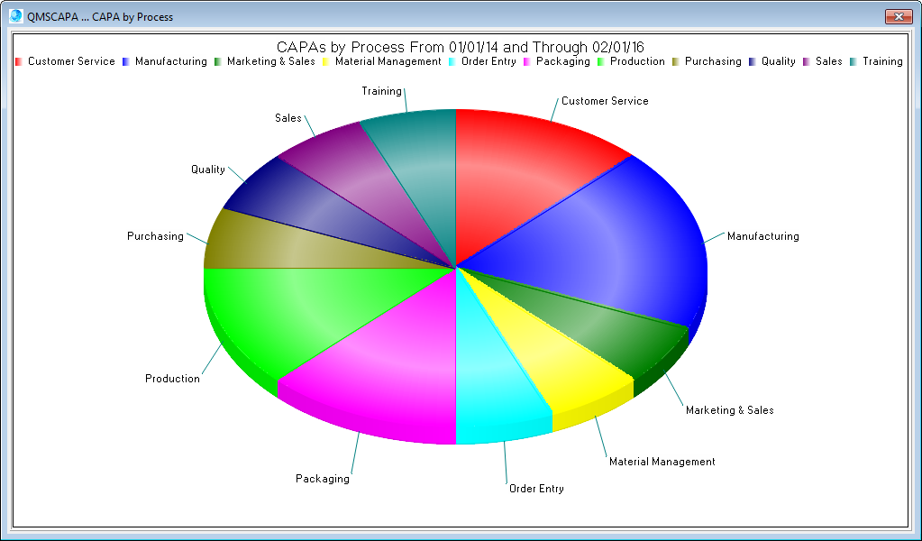 capaprocesspie