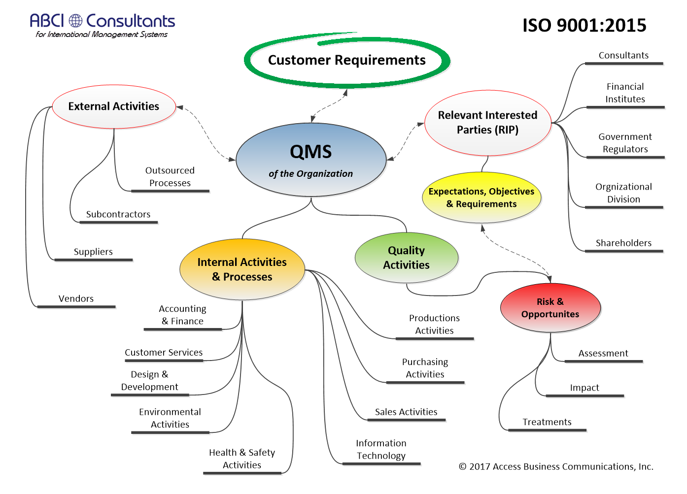 QMS-Relevant Interested Parties