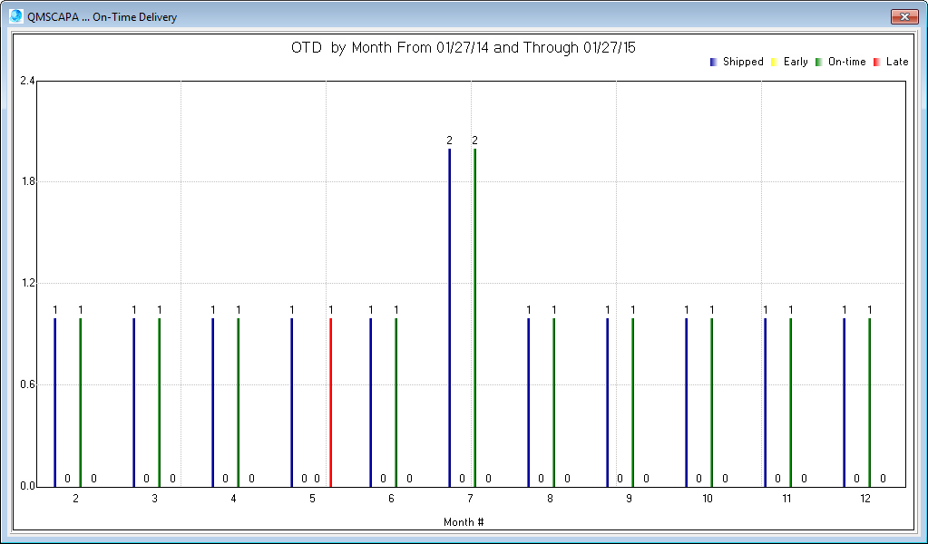 otdchart